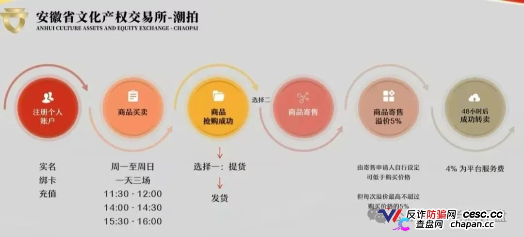 文潮集市资金盘骗局解密:从“潮玩交易”到“资金盘割菜”,一个国企背景也掩盖不了的庞氏陷阱!(1) 文潮集市资金盘骗局解密:从“潮玩交易”到“资金盘割菜”,一个国企背景也掩盖不了的庞氏陷阱!(1)