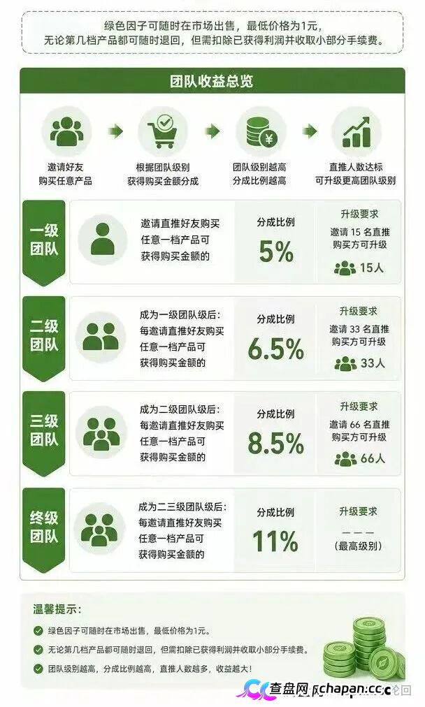 查无此“藏品”——绿色空间的四级团队+合成玩法+赎回陷阱,一套完整的传销收割流程(3) 查无此“藏品”——绿色空间的四级团队+合成玩法+赎回陷阱,一套完整的传销收割流程(3)