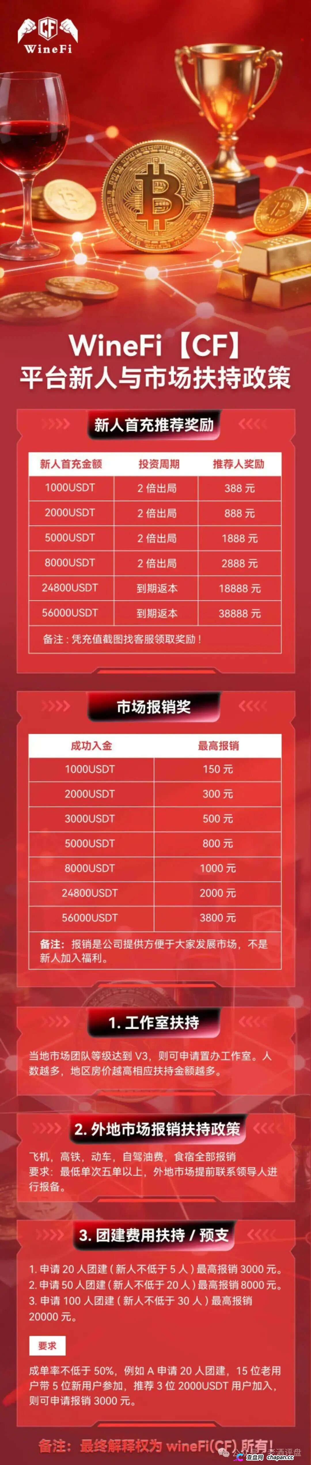 深度曝光WineFi(CF)红酒链上资金盘:红酒实体只是收割外衣,多层拉人头庞氏骗局实锤!(3) 深度曝光WineFi(CF)红酒链上资金盘:红酒实体只是收割外衣,多层拉人头庞氏骗局实锤!(3)