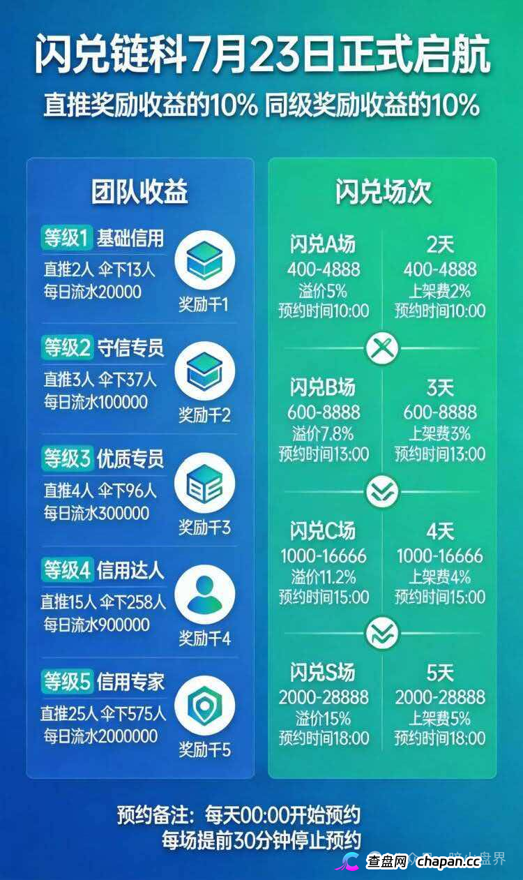 “闪兑链科”互助抢单资金盘骗局风险预警,惠利多原班人马操盘,即将全线崩盘!(1) “闪兑链科”互助抢单资金盘骗局风险预警,惠利多原班人马操盘,即将全线崩盘!(1)