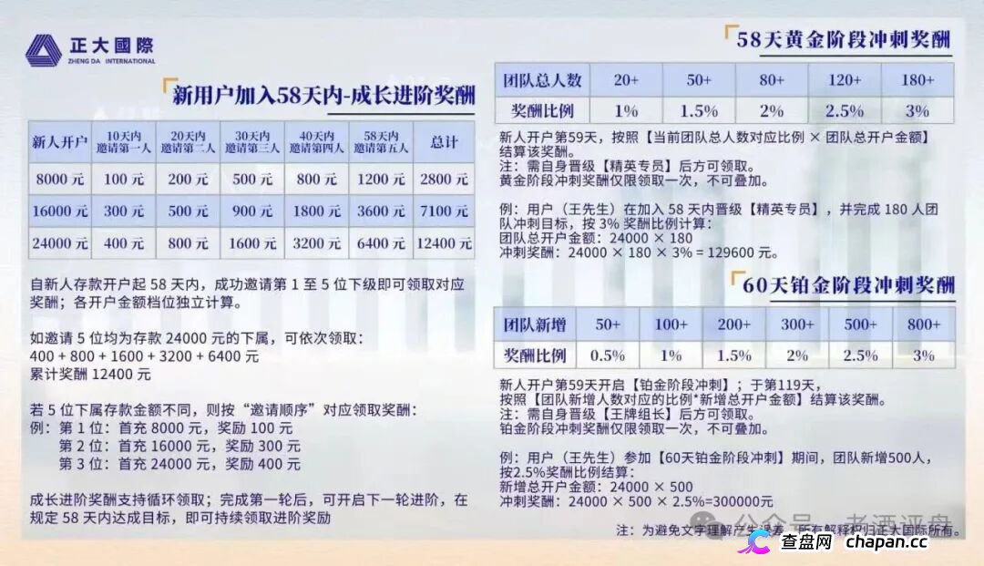 正大国际｜期货是壳，拉人头是魂，三档门槛正在套死最后一批“全球合伙人”